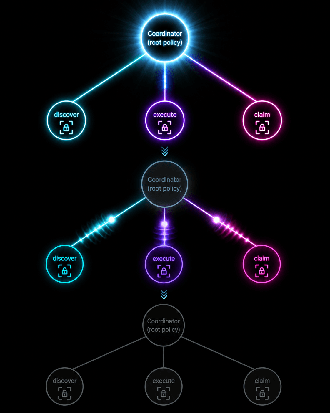 Conduit delegation chain